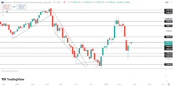 Индекс МосБиржи борется с сопротивлением 2900 пунктов